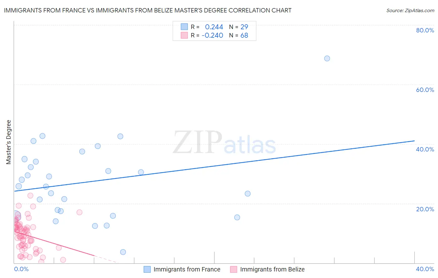 Immigrants from France vs Immigrants from Belize Master's Degree