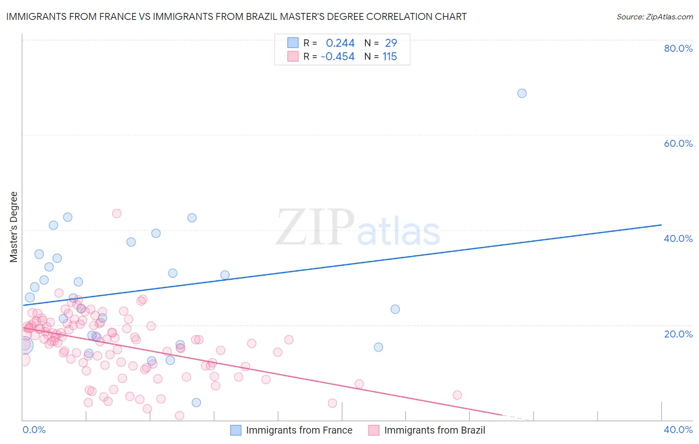 Immigrants from France vs Immigrants from Brazil Master's Degree