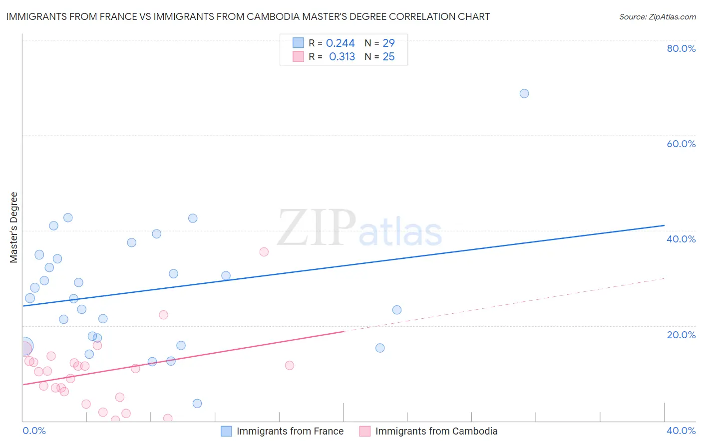 Immigrants from France vs Immigrants from Cambodia Master's Degree