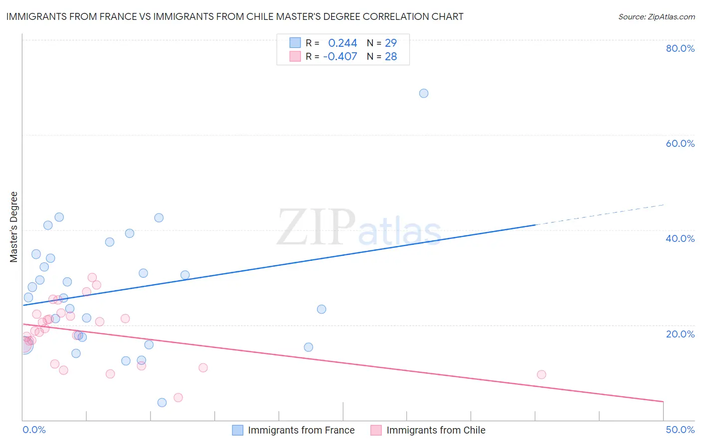 Immigrants from France vs Immigrants from Chile Master's Degree