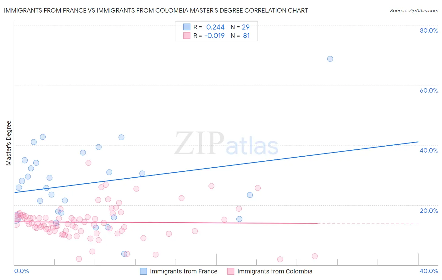 Immigrants from France vs Immigrants from Colombia Master's Degree