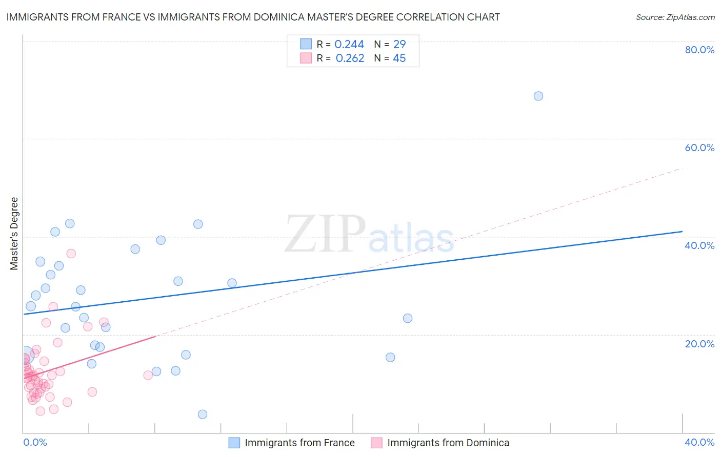 Immigrants from France vs Immigrants from Dominica Master's Degree