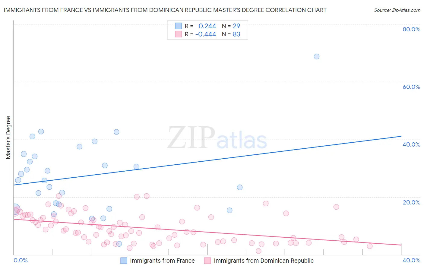 Immigrants from France vs Immigrants from Dominican Republic Master's Degree