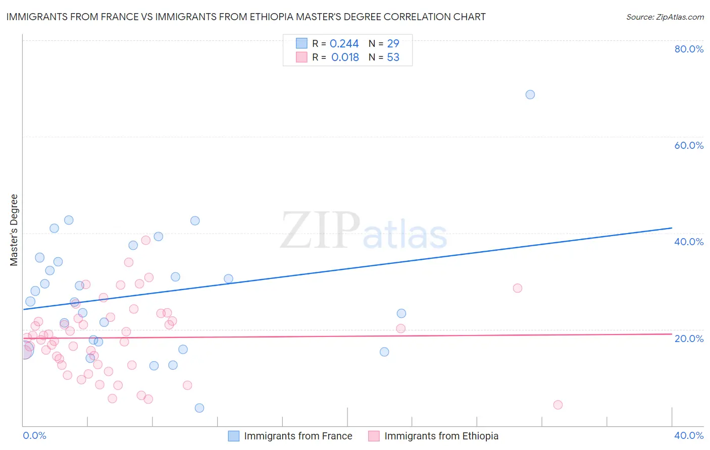 Immigrants from France vs Immigrants from Ethiopia Master's Degree