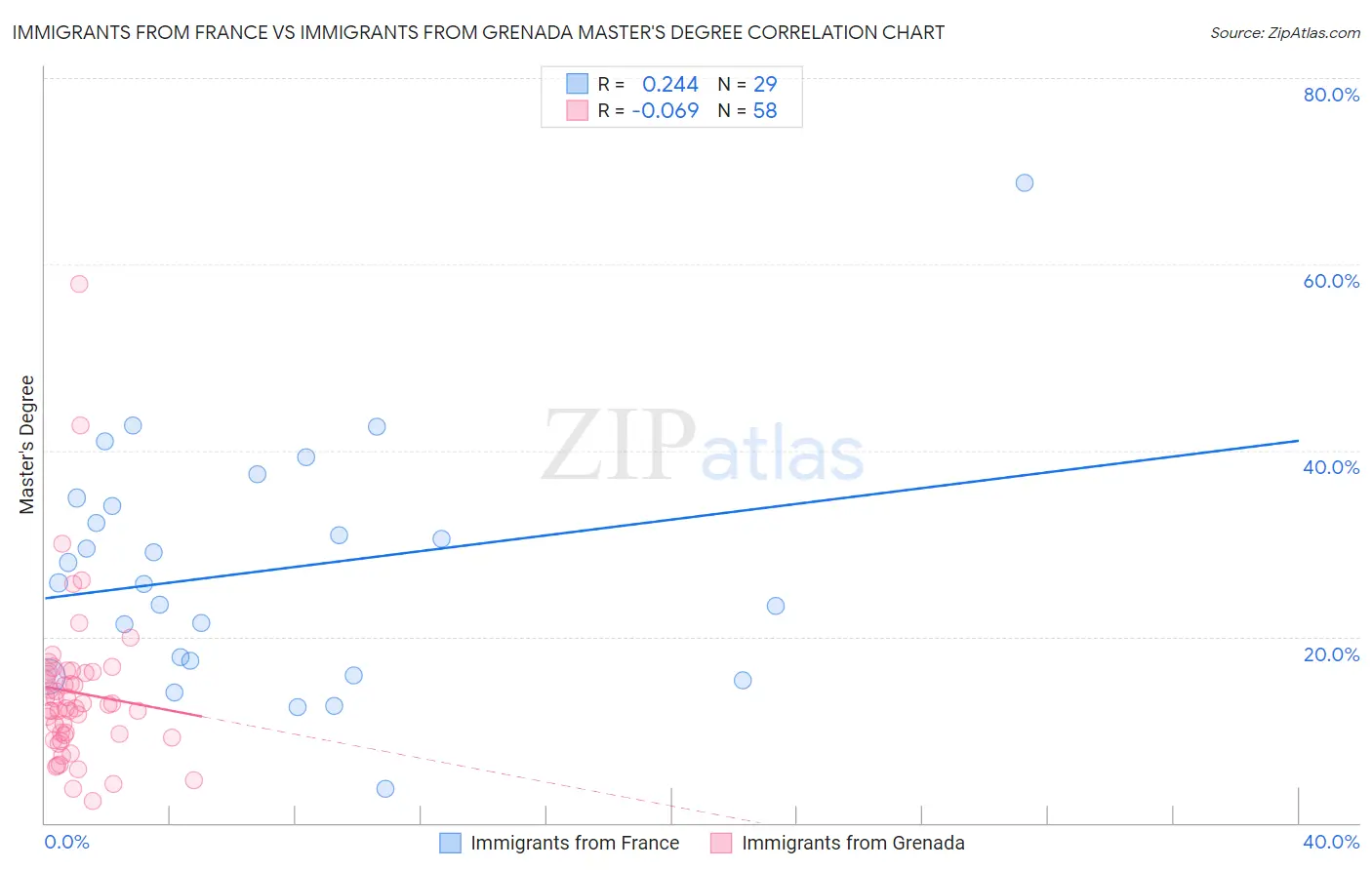 Immigrants from France vs Immigrants from Grenada Master's Degree