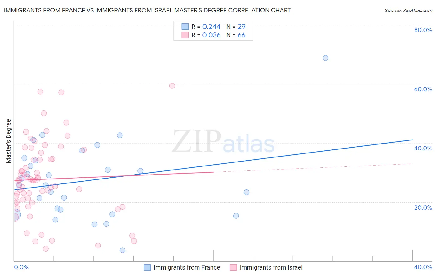 Immigrants from France vs Immigrants from Israel Master's Degree