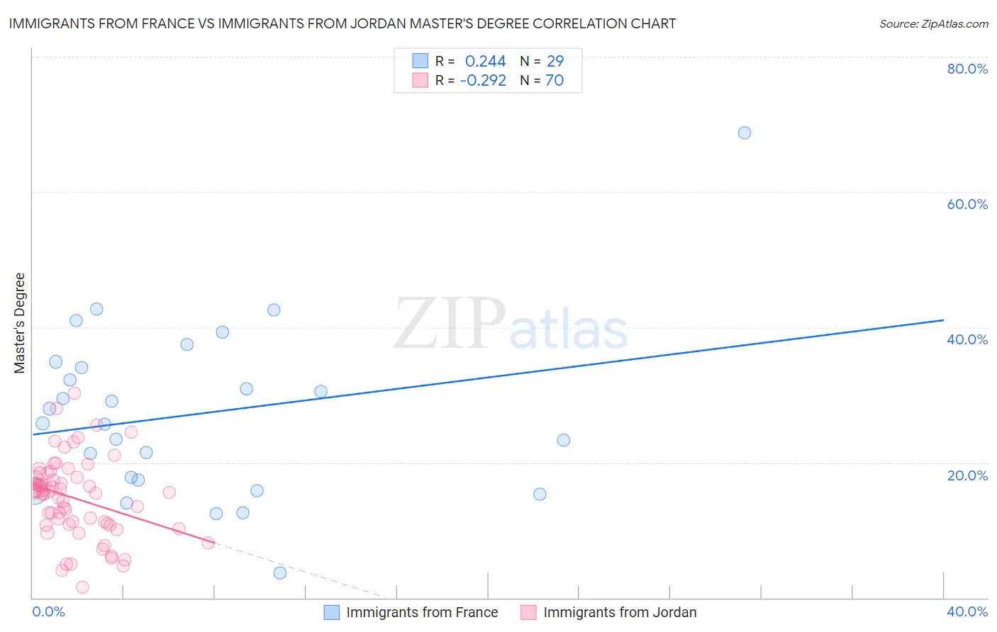 Immigrants from France vs Immigrants from Jordan Master's Degree