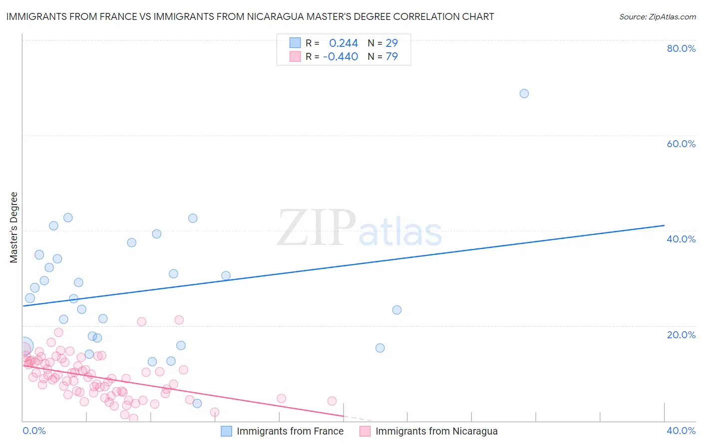 Immigrants from France vs Immigrants from Nicaragua Master's Degree