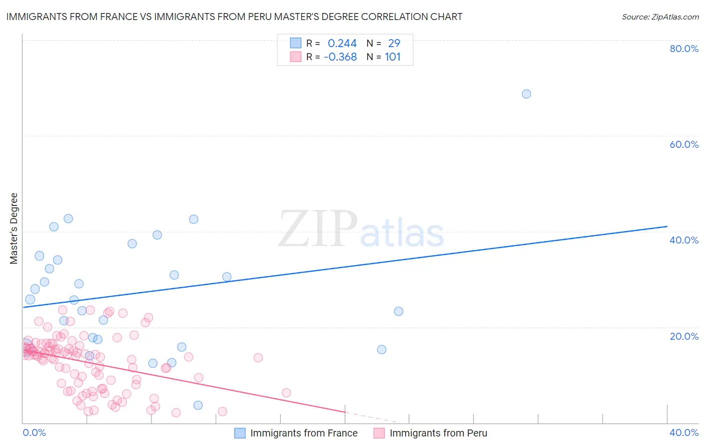 Immigrants from France vs Immigrants from Peru Master's Degree