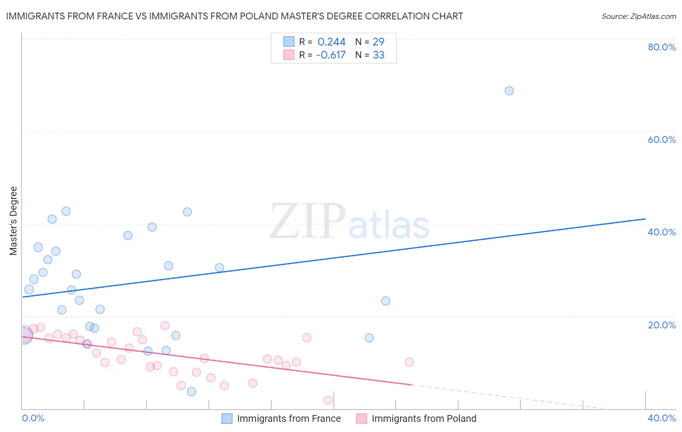 Immigrants from France vs Immigrants from Poland Master's Degree