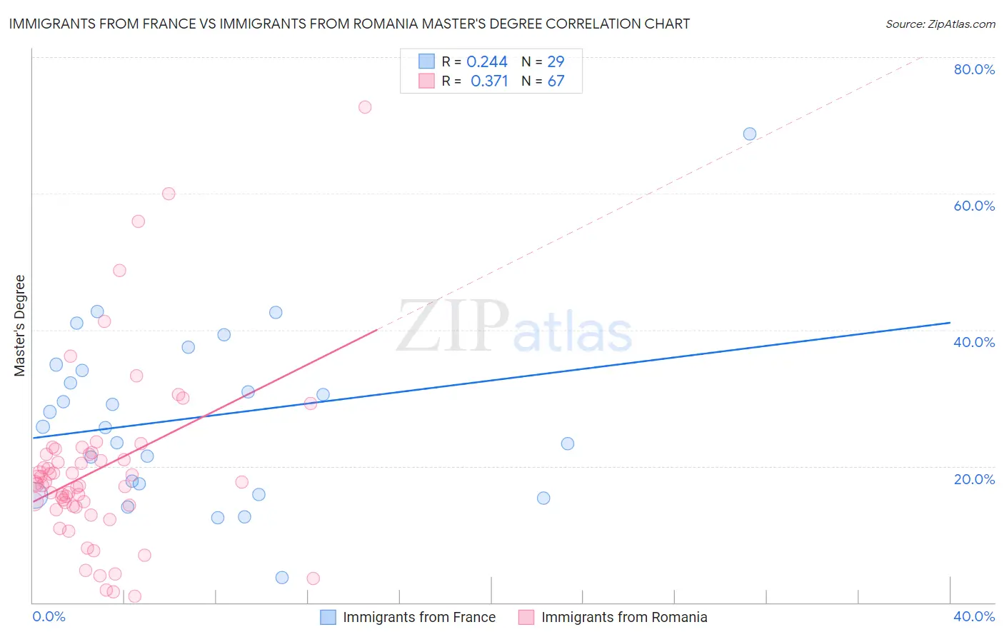 Immigrants from France vs Immigrants from Romania Master's Degree