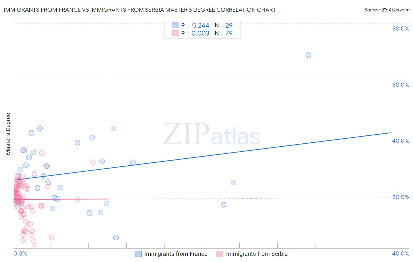 Immigrants from France vs Immigrants from Serbia Master's Degree