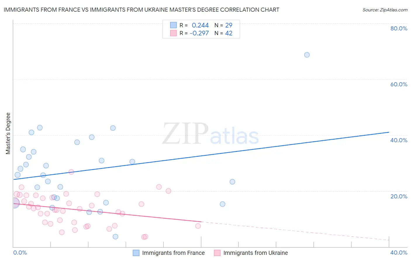 Immigrants from France vs Immigrants from Ukraine Master's Degree