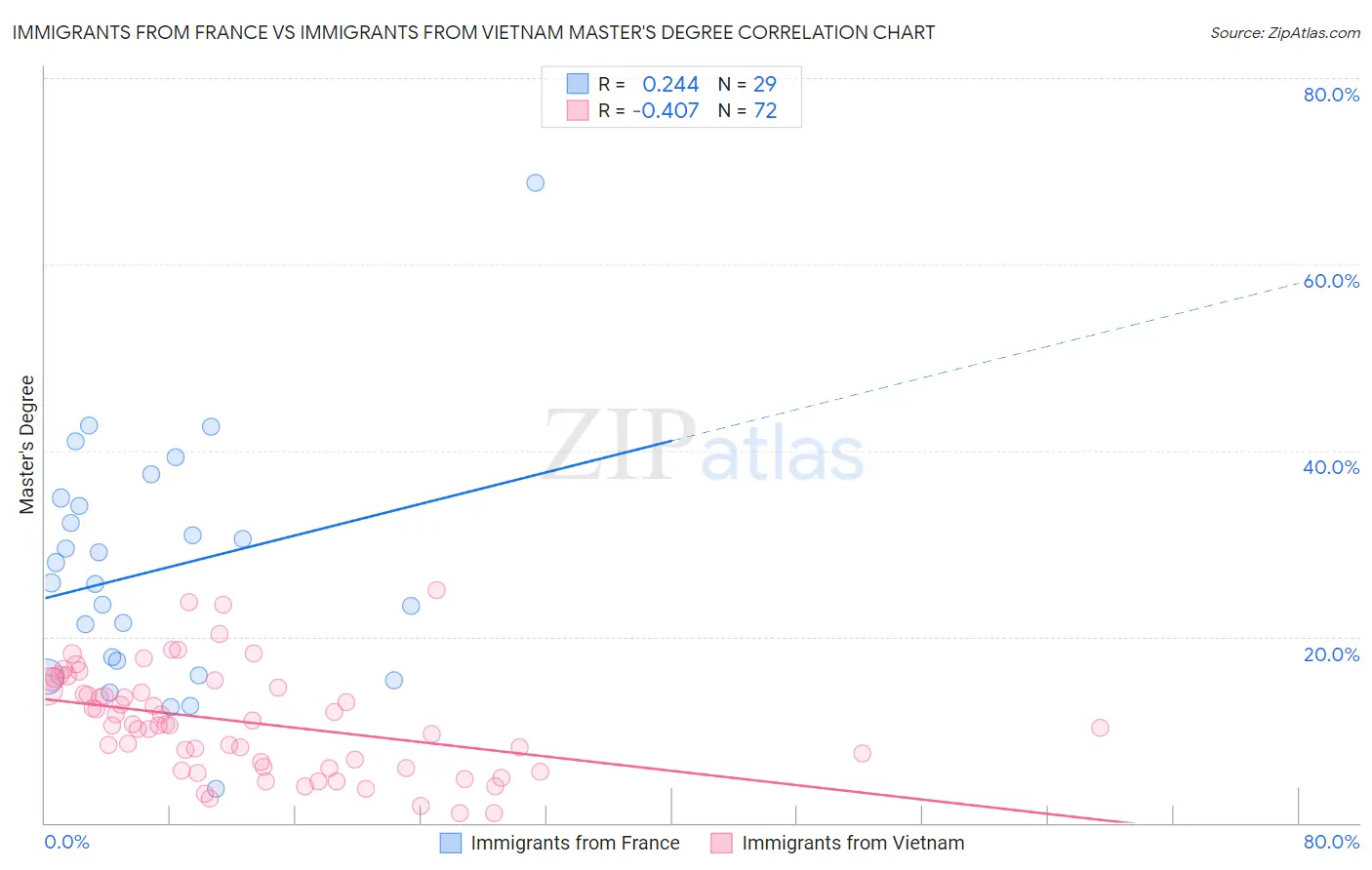 Immigrants from France vs Immigrants from Vietnam Master's Degree