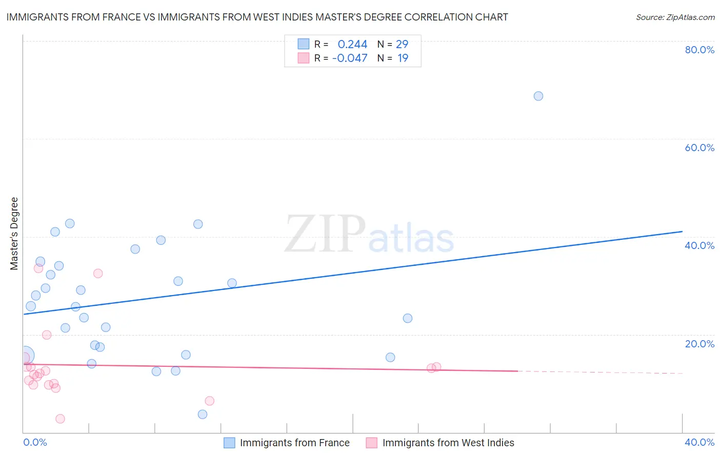 Immigrants from France vs Immigrants from West Indies Master's Degree