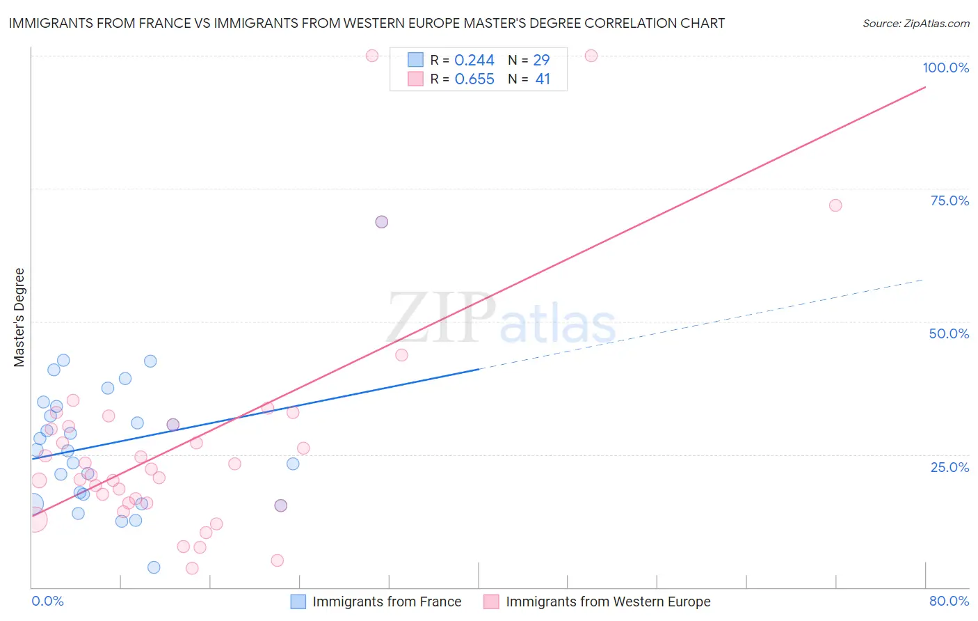 Immigrants from France vs Immigrants from Western Europe Master's Degree