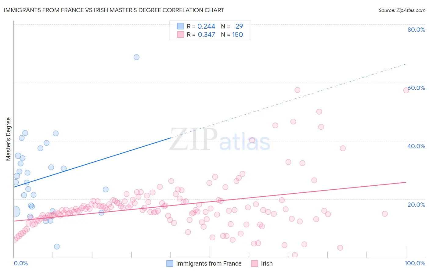 Immigrants from France vs Irish Master's Degree