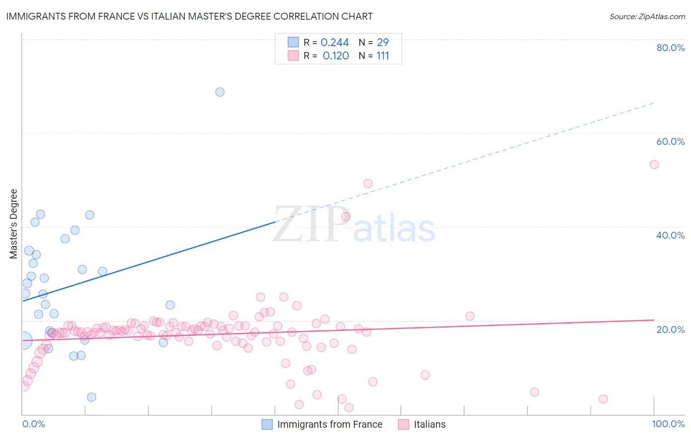 Immigrants from France vs Italian Master's Degree