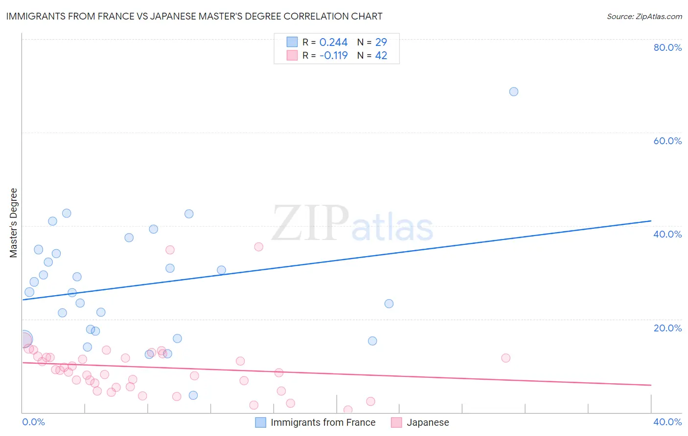 Immigrants from France vs Japanese Master's Degree