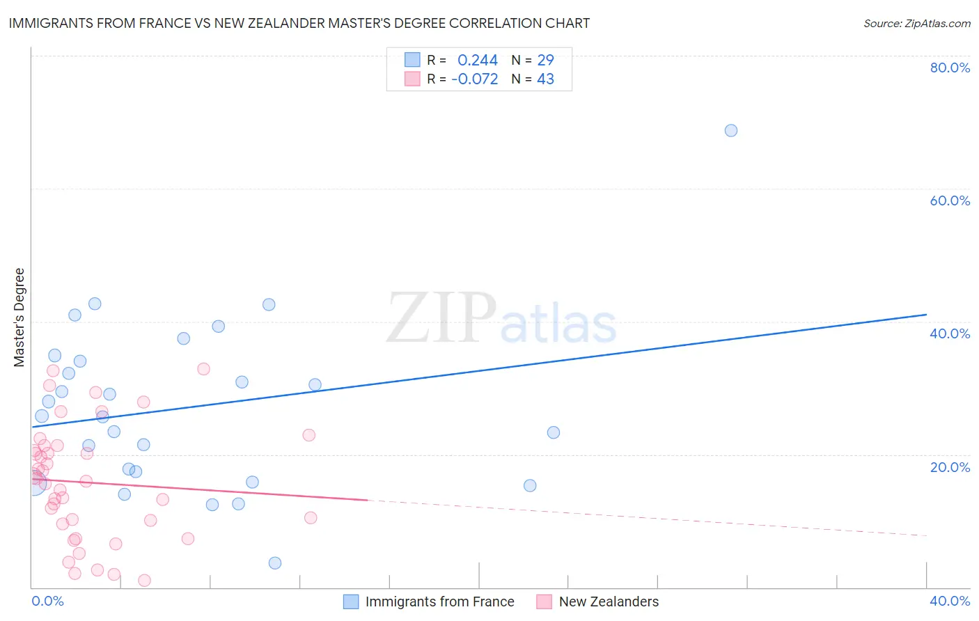 Immigrants from France vs New Zealander Master's Degree