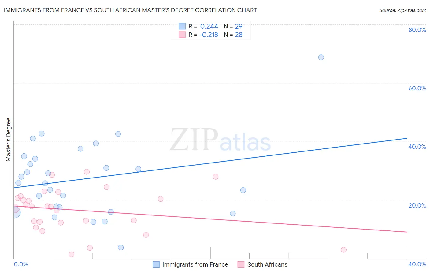 Immigrants from France vs South African Master's Degree