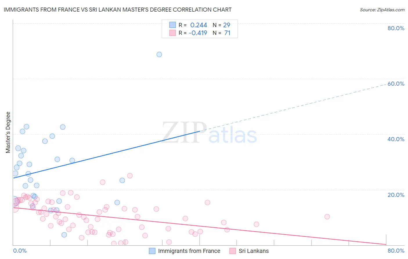 Immigrants from France vs Sri Lankan Master's Degree