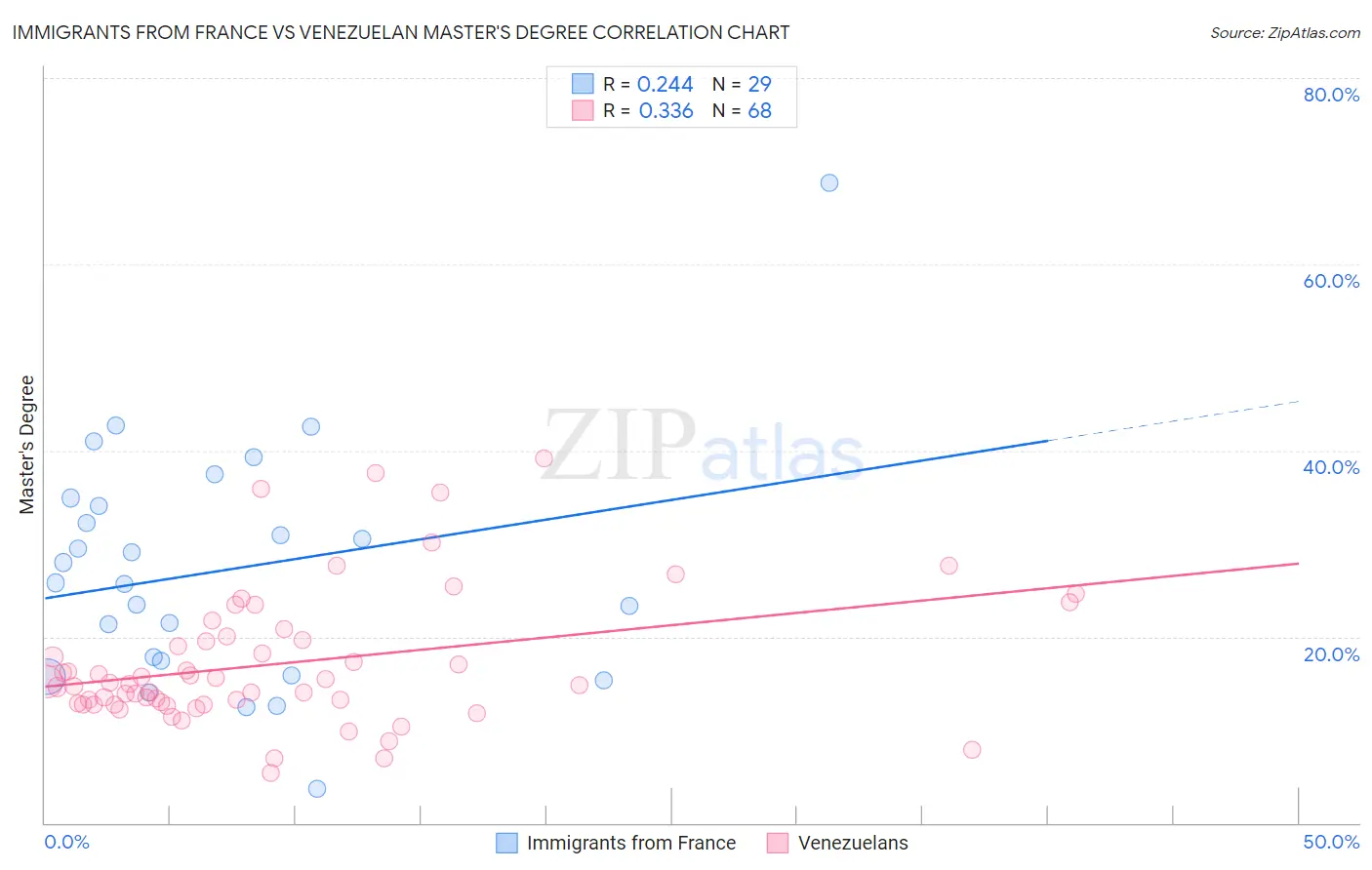 Immigrants from France vs Venezuelan Master's Degree