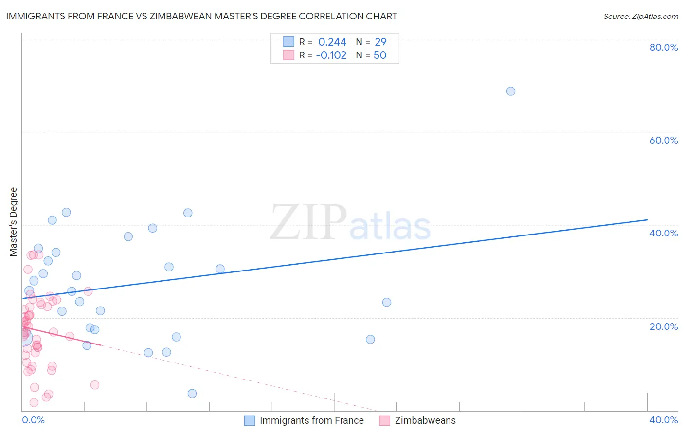 Immigrants from France vs Zimbabwean Master's Degree