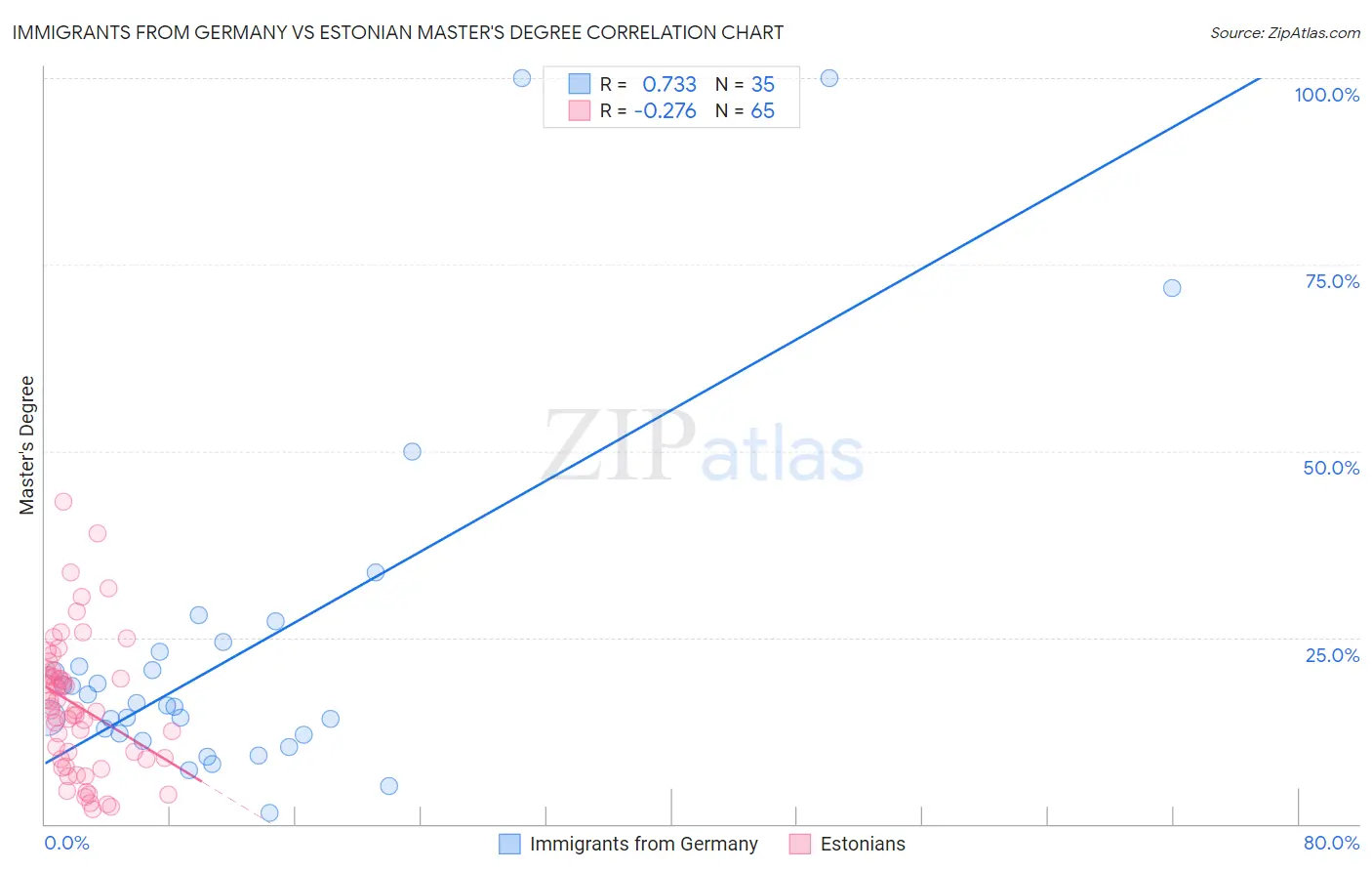 Immigrants from Germany vs Estonian Master's Degree