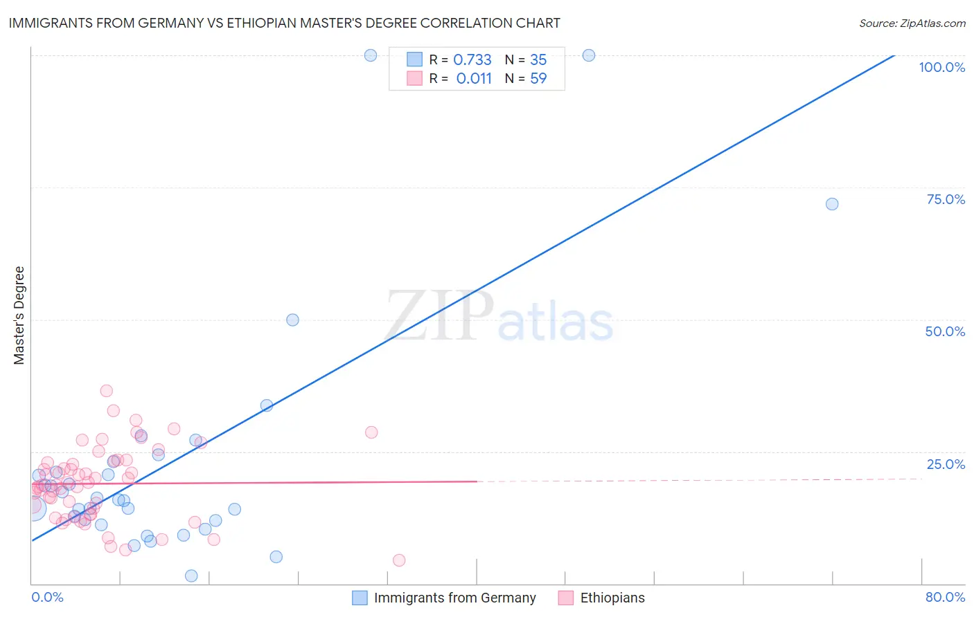 Immigrants from Germany vs Ethiopian Master's Degree