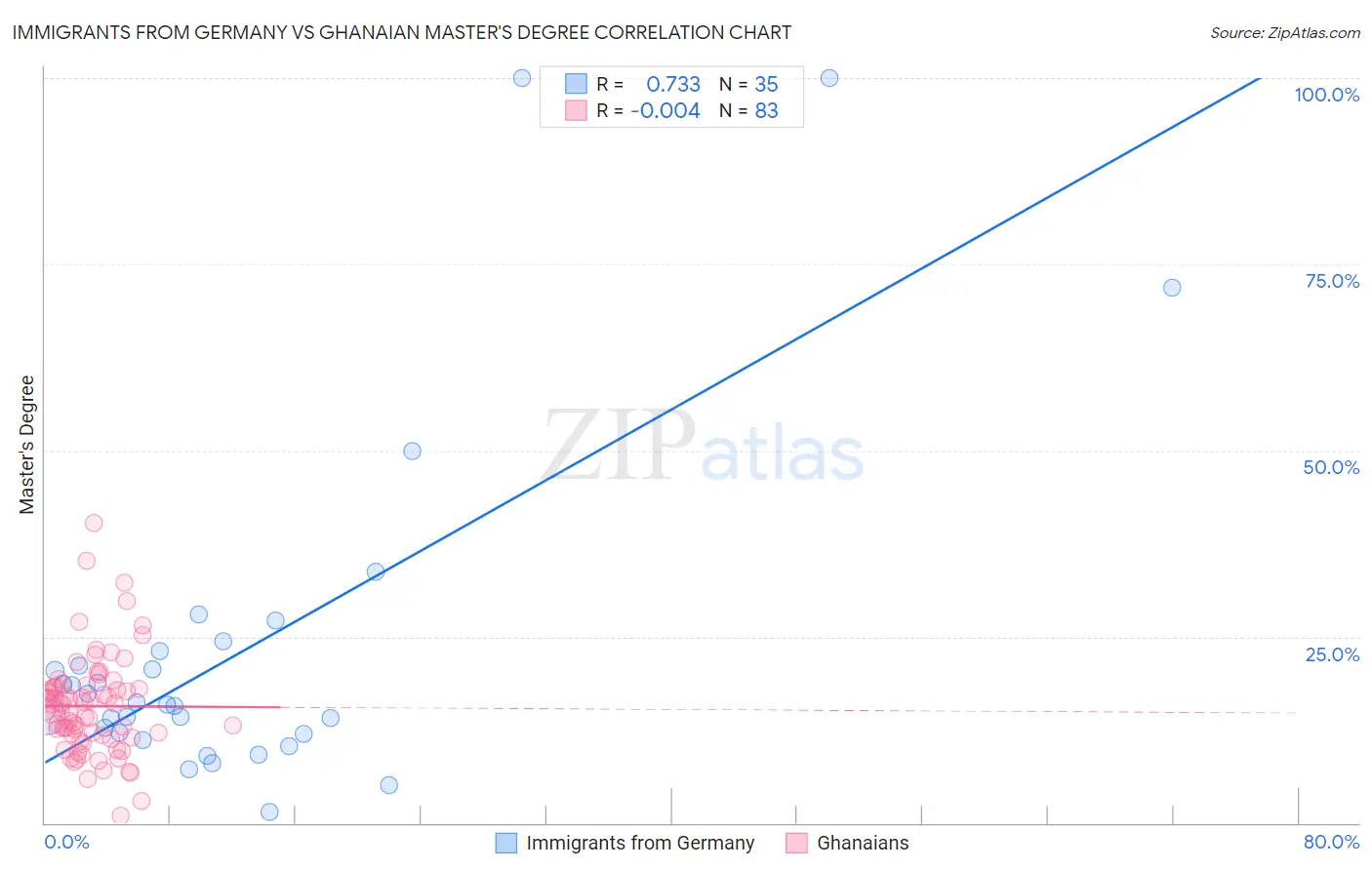 Immigrants from Germany vs Ghanaian Master's Degree