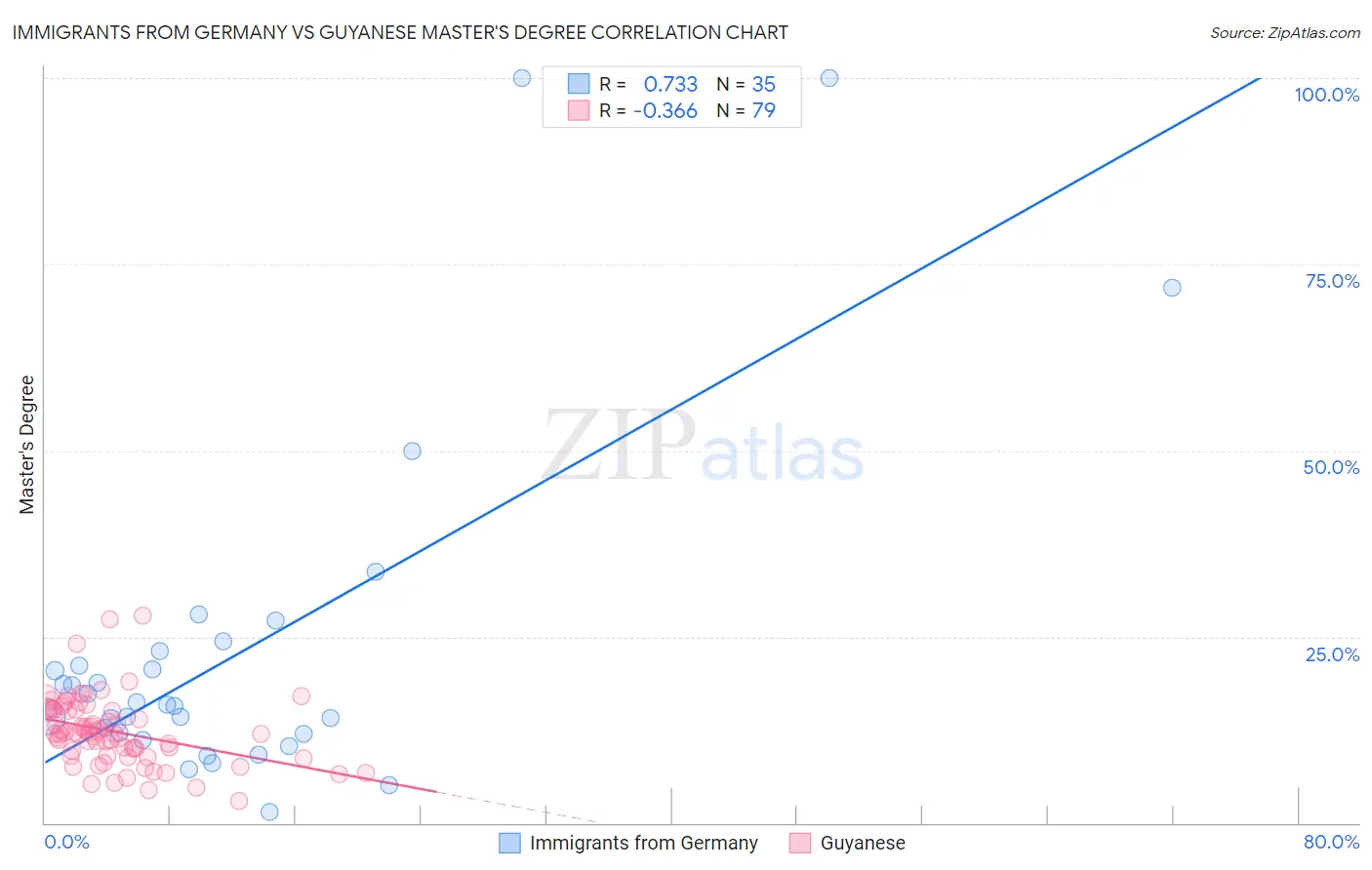 Immigrants from Germany vs Guyanese Master's Degree