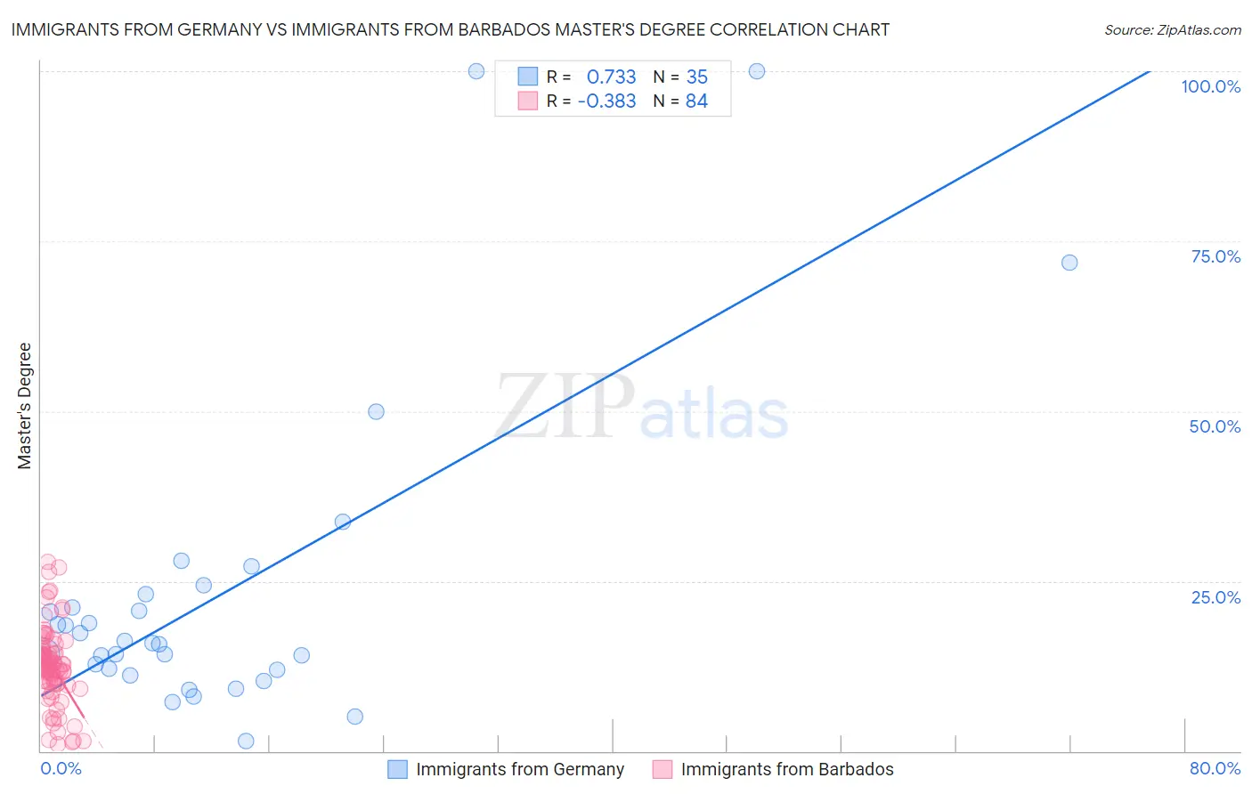 Immigrants from Germany vs Immigrants from Barbados Master's Degree