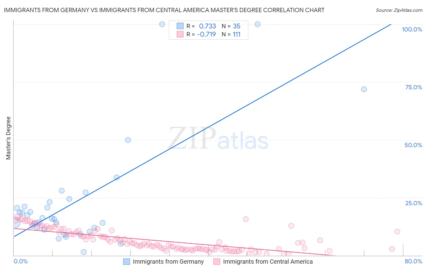 Immigrants from Germany vs Immigrants from Central America Master's Degree