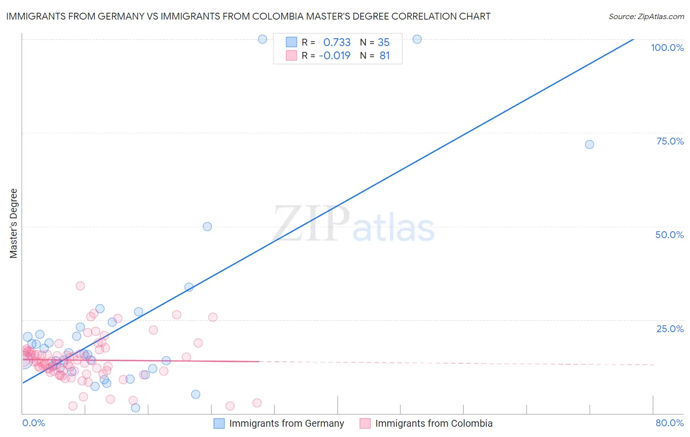 Immigrants from Germany vs Immigrants from Colombia Master's Degree