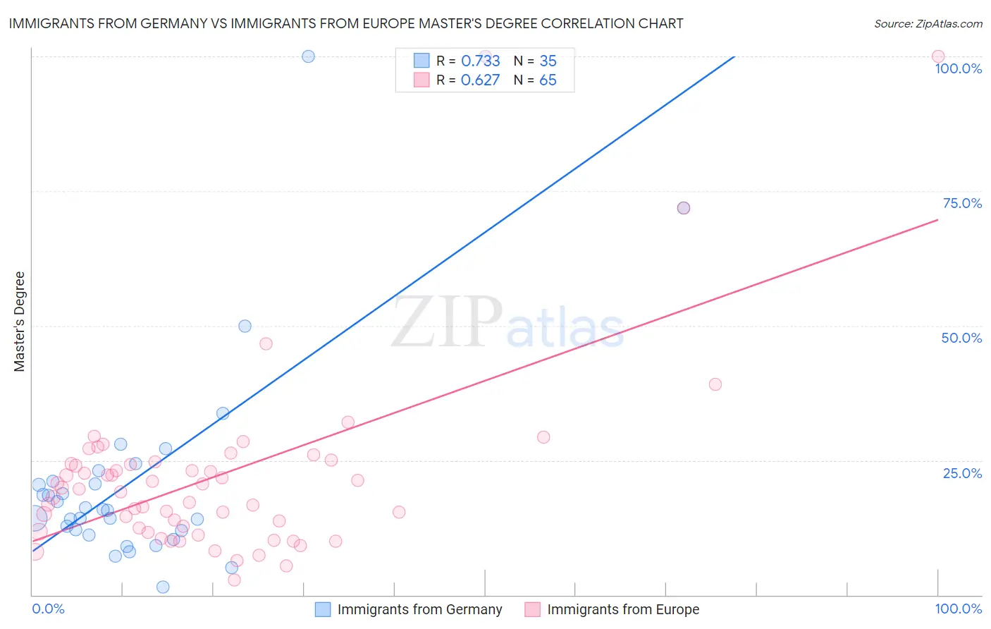 Immigrants from Germany vs Immigrants from Europe Master's Degree