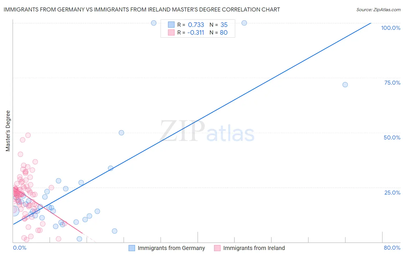 Immigrants from Germany vs Immigrants from Ireland Master's Degree