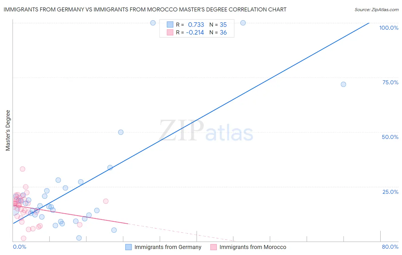 Immigrants from Germany vs Immigrants from Morocco Master's Degree