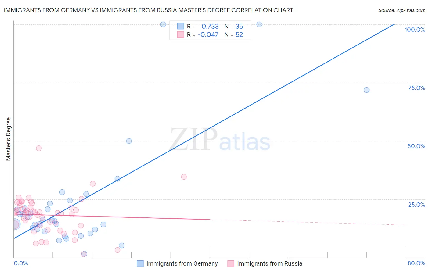 Immigrants from Germany vs Immigrants from Russia Master's Degree