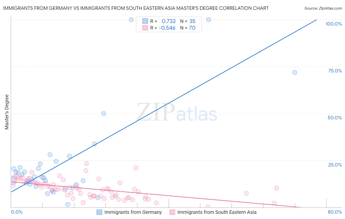 Immigrants from Germany vs Immigrants from South Eastern Asia Master's Degree