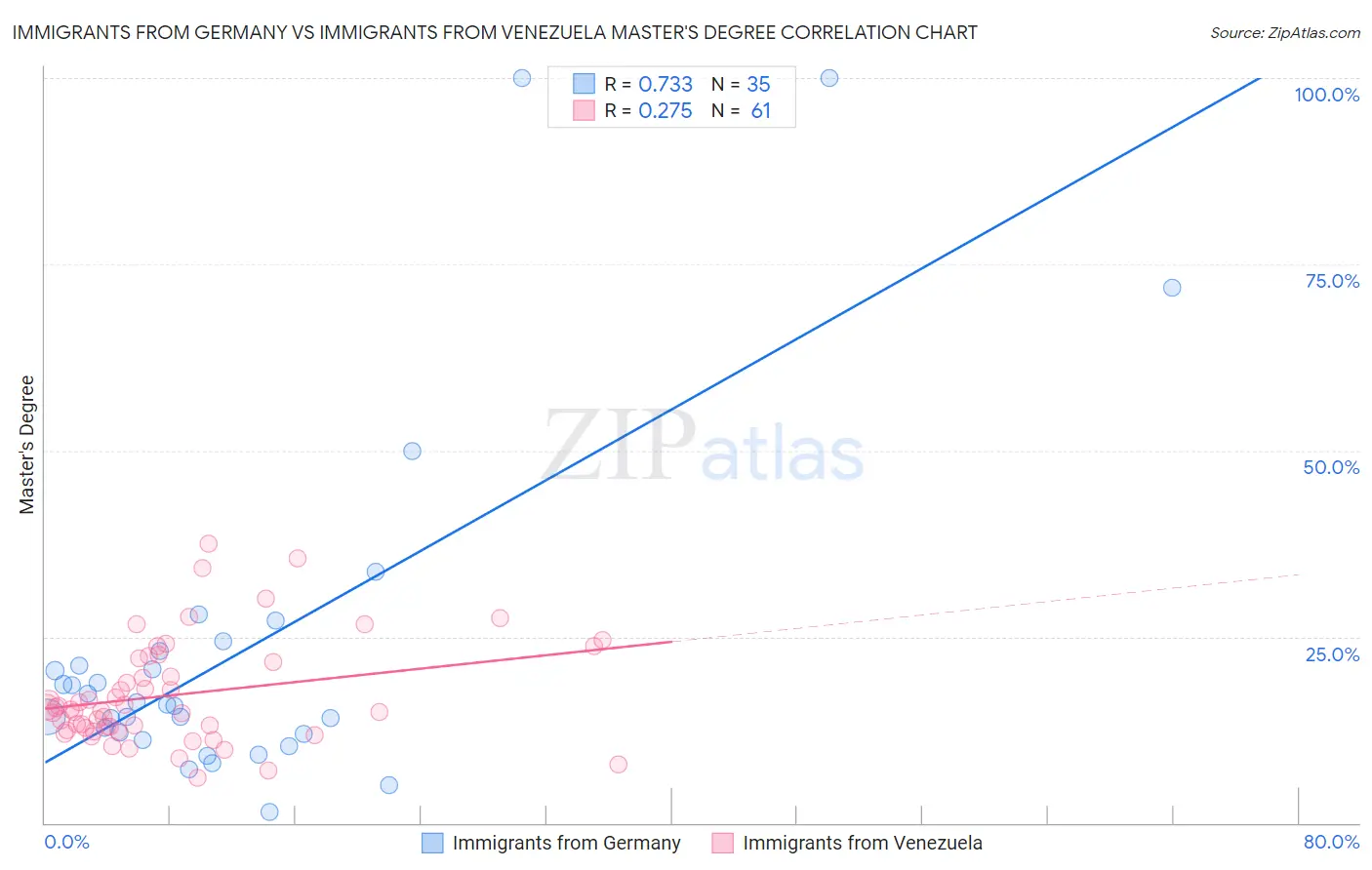 Immigrants from Germany vs Immigrants from Venezuela Master's Degree