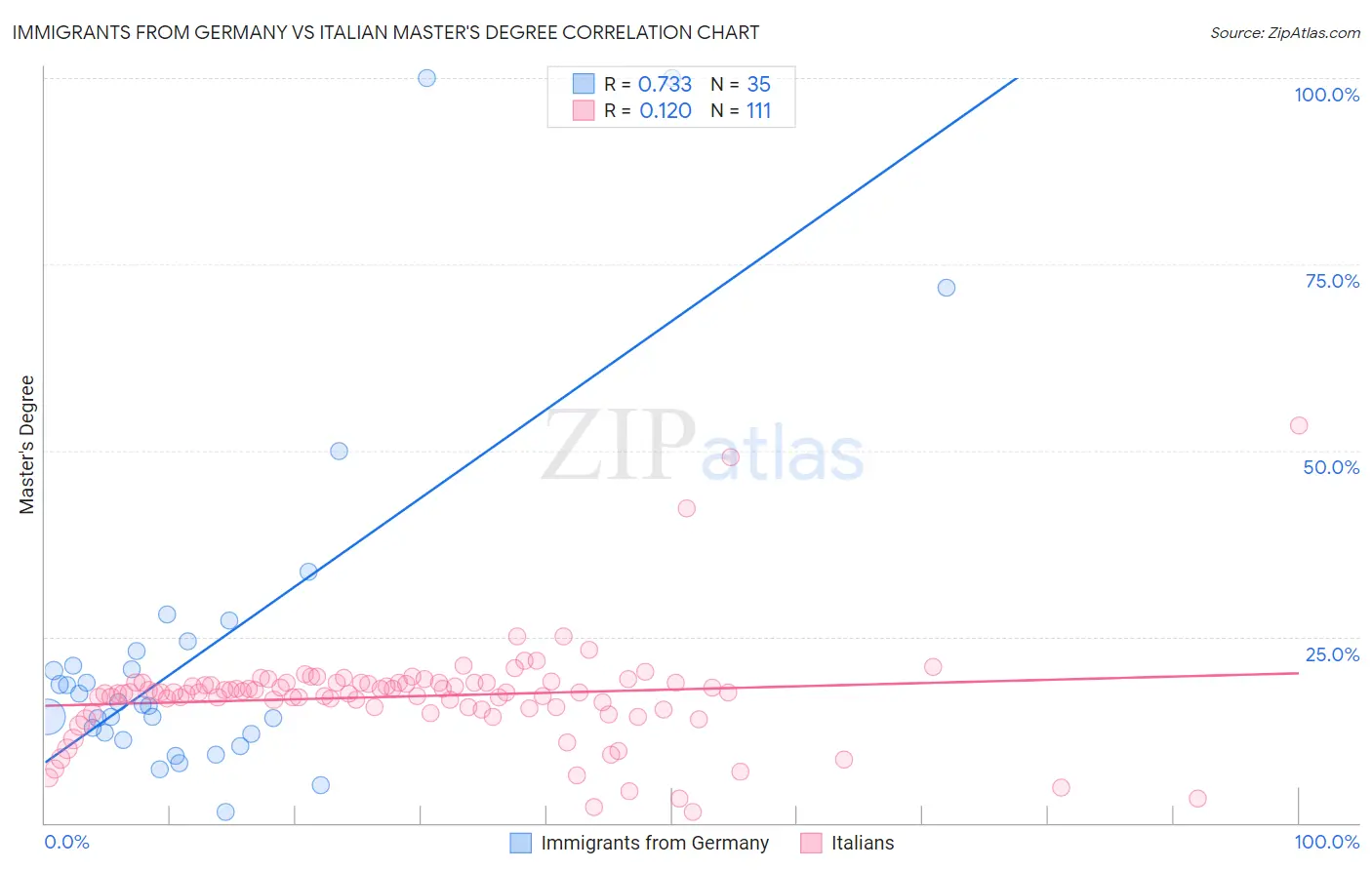 Immigrants from Germany vs Italian Master's Degree