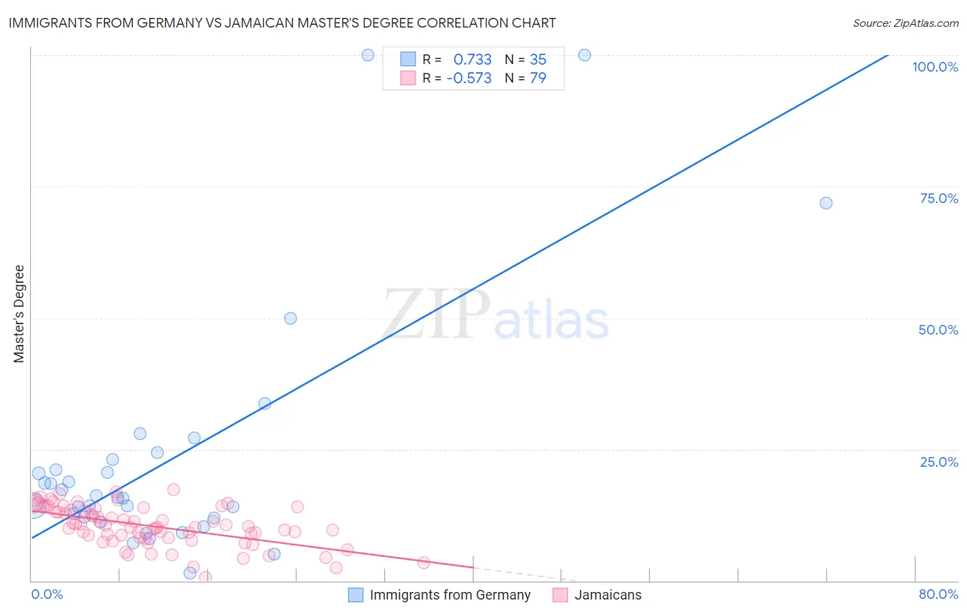 Immigrants from Germany vs Jamaican Master's Degree