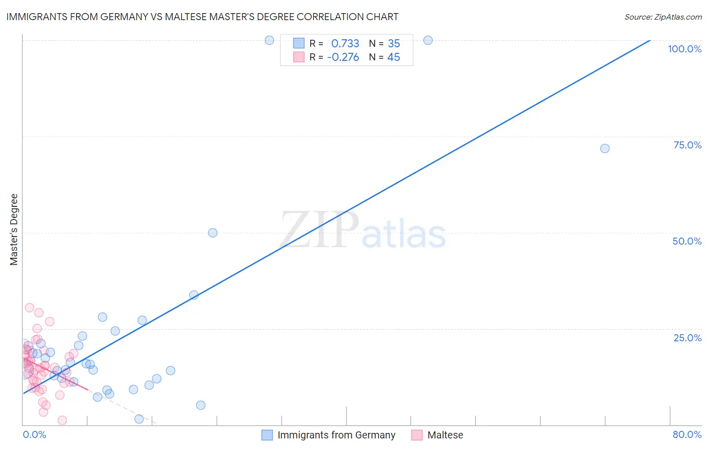 Immigrants from Germany vs Maltese Master's Degree