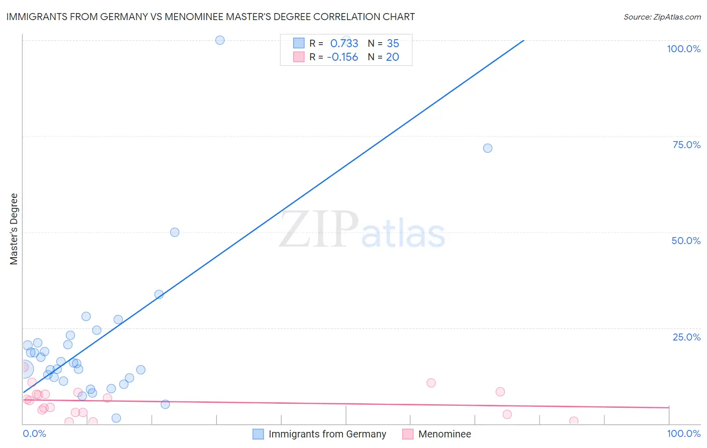 Immigrants from Germany vs Menominee Master's Degree