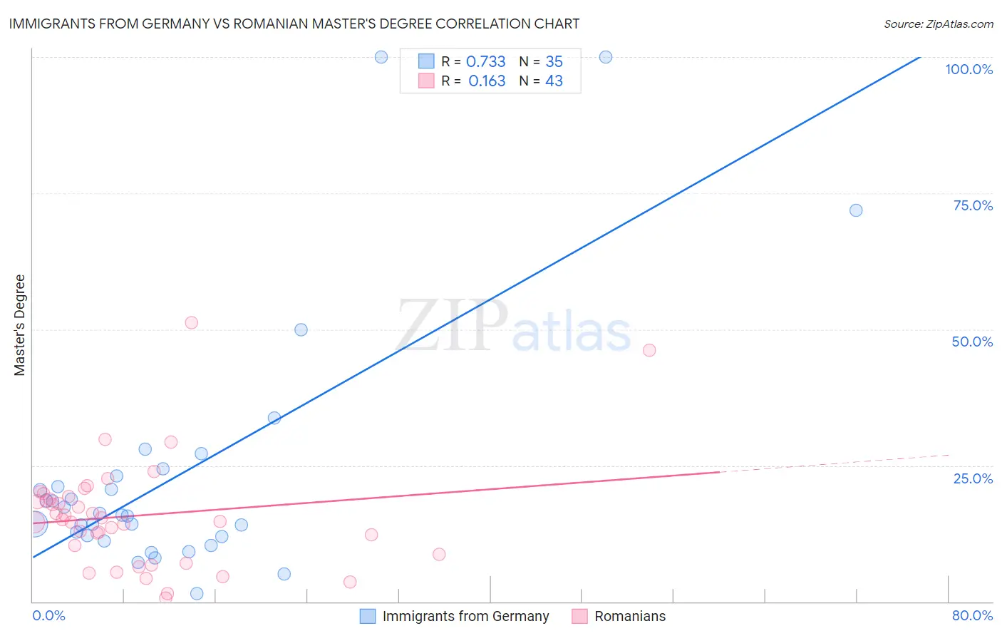 Immigrants from Germany vs Romanian Master's Degree