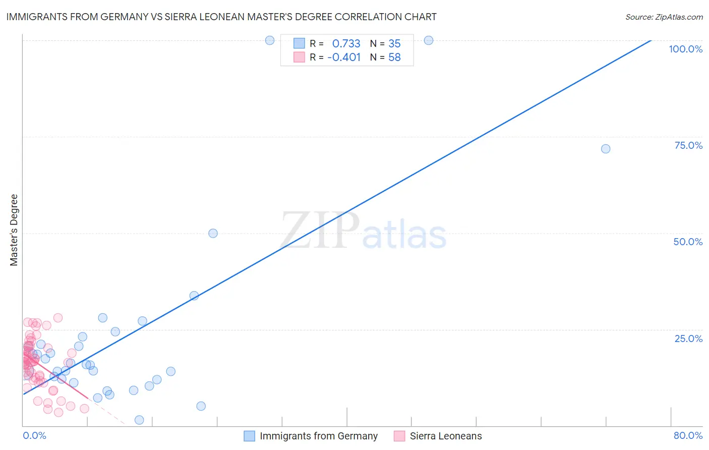 Immigrants from Germany vs Sierra Leonean Master's Degree