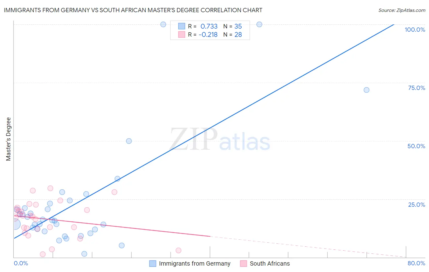 Immigrants from Germany vs South African Master's Degree