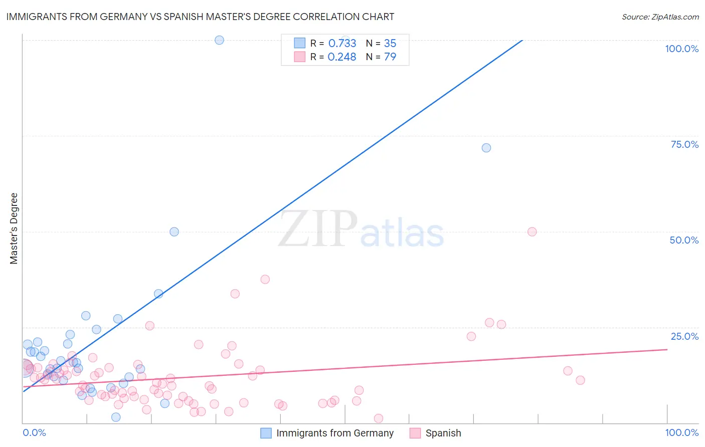 Immigrants from Germany vs Spanish Master's Degree