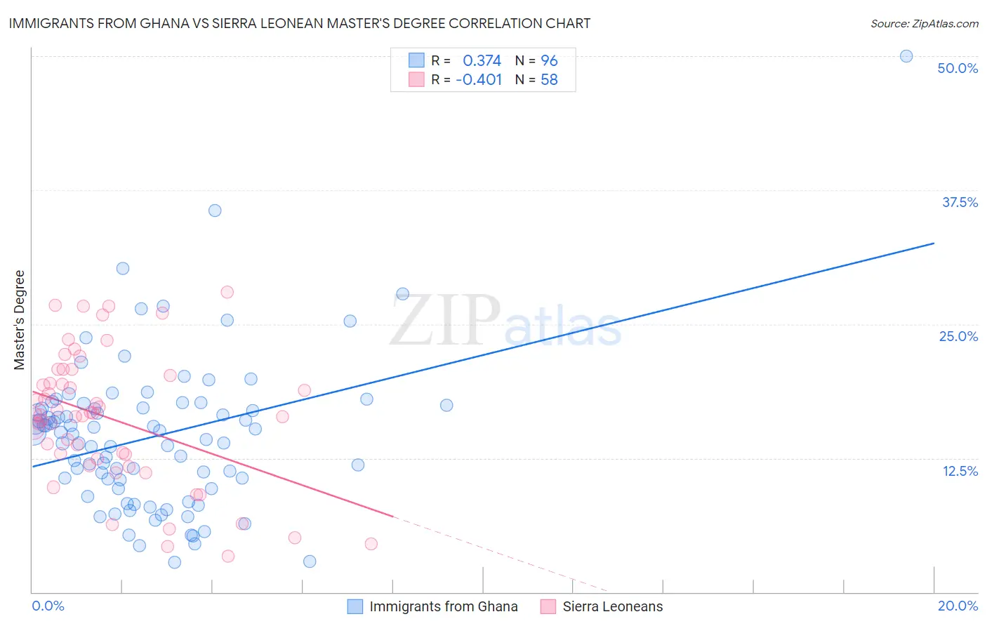 Immigrants from Ghana vs Sierra Leonean Master's Degree